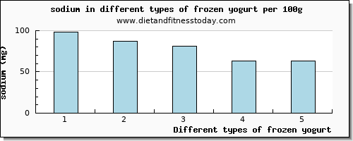 frozen yogurt sodium per 100g